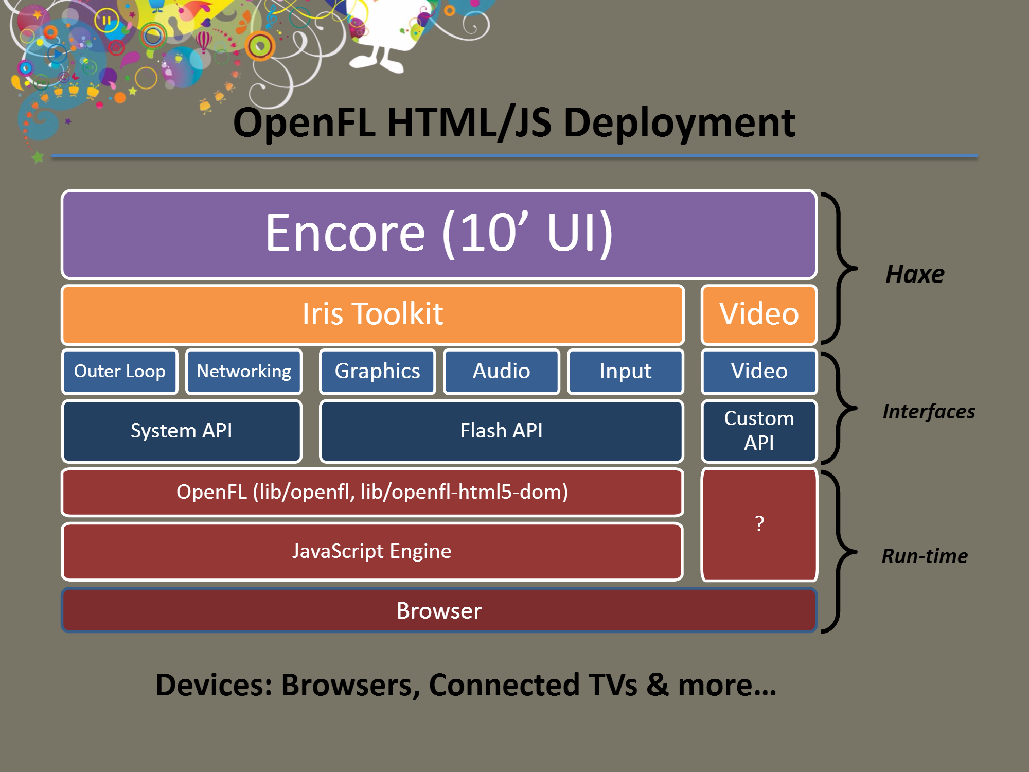 Diagram of TiVo's code structure when using Haxe